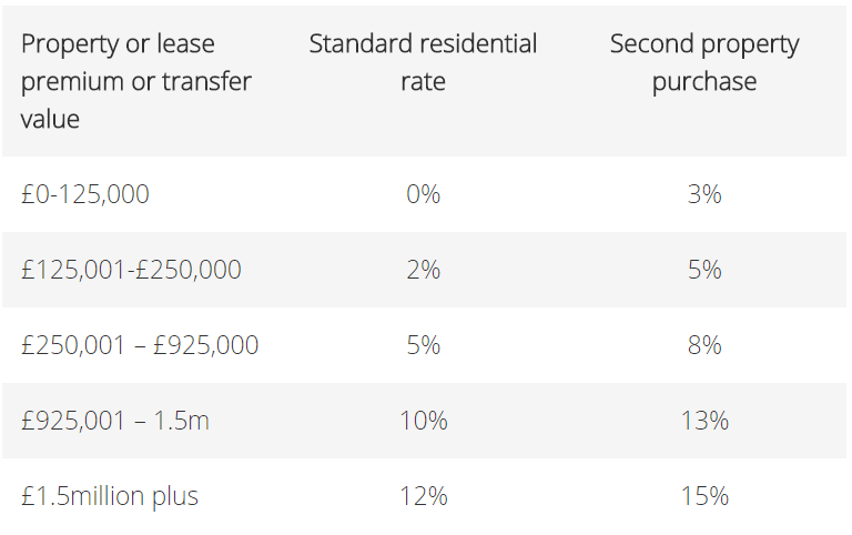 stamp-duty-for-second-homes-kempton-carr-croft